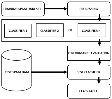 Spam Mail Detection